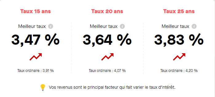 Meilleur taux de crédit immobilier en juillet 2023