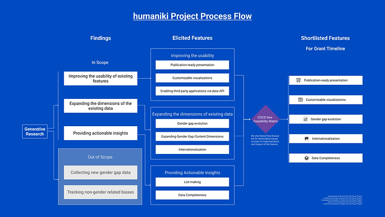 Humaniki_Project_Process_Flow_Main.png
