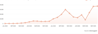 Traffic Overview-Monthly Organic Traffic-07_09_2025.png