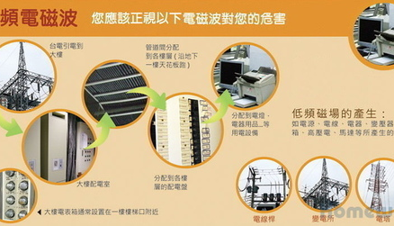 認識高低頻電磁波