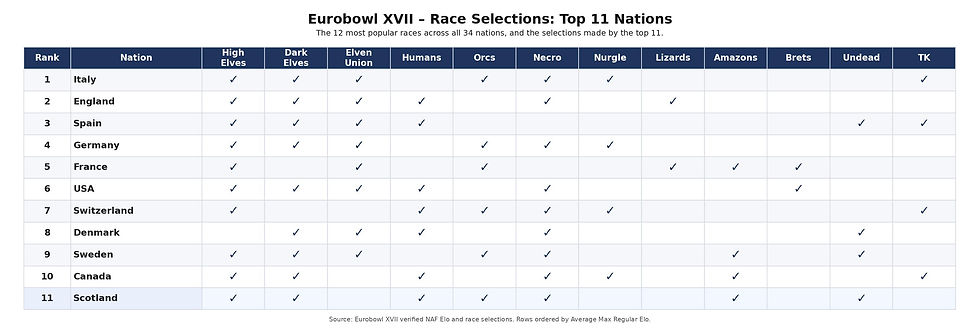 The Top 11 Nations, by Average Max Elo and their eight race picks for their Bowl Squads