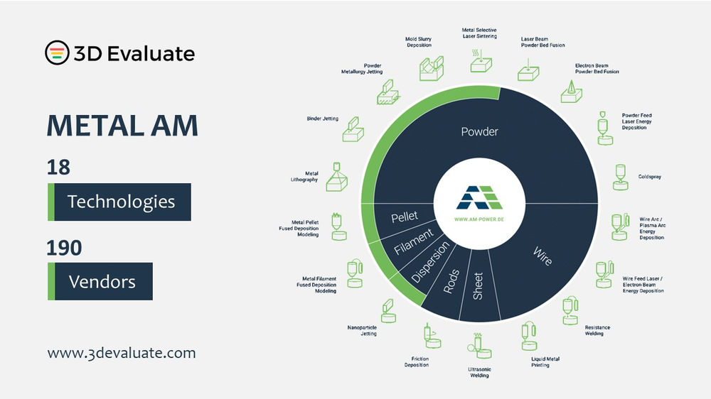 Metal Additive Manufacturing Technologies Used Today