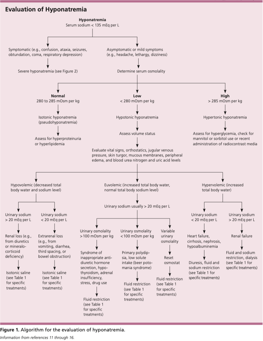 Hyponatremia