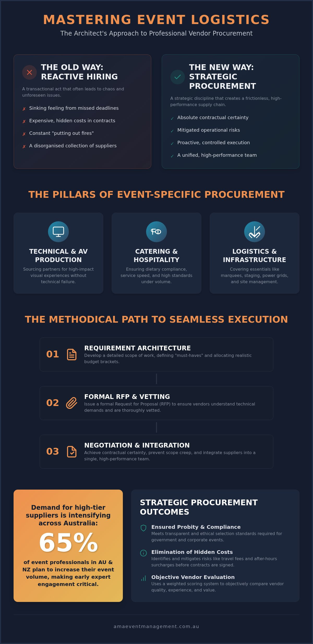 Professional vendor procurement services
