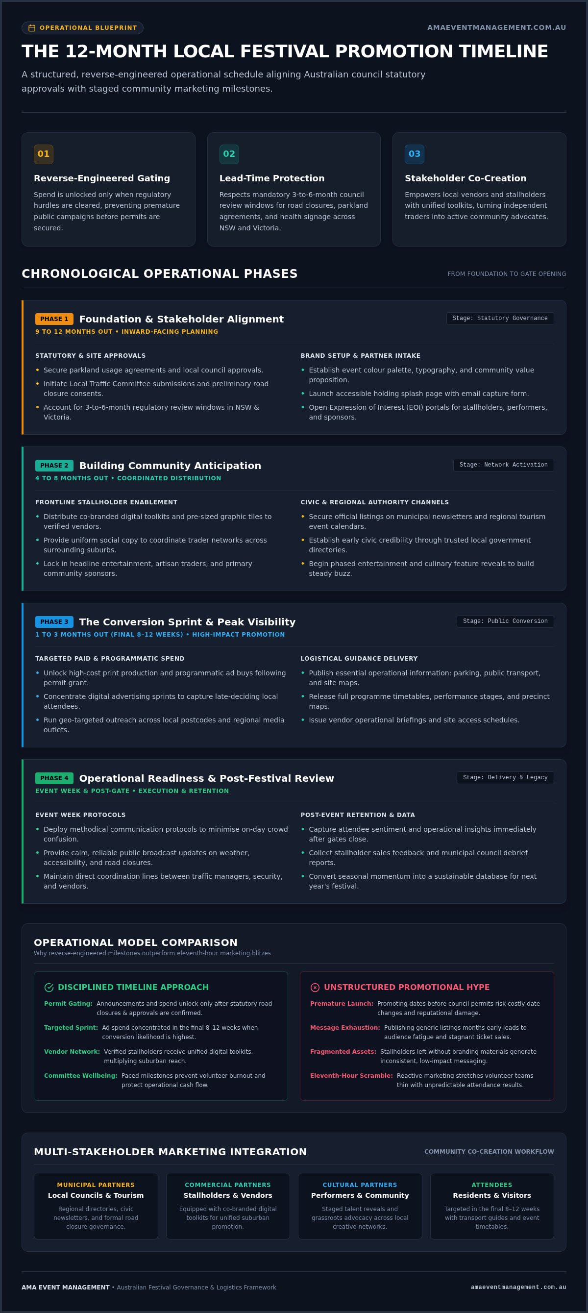 Event promotion timeline for a local festival