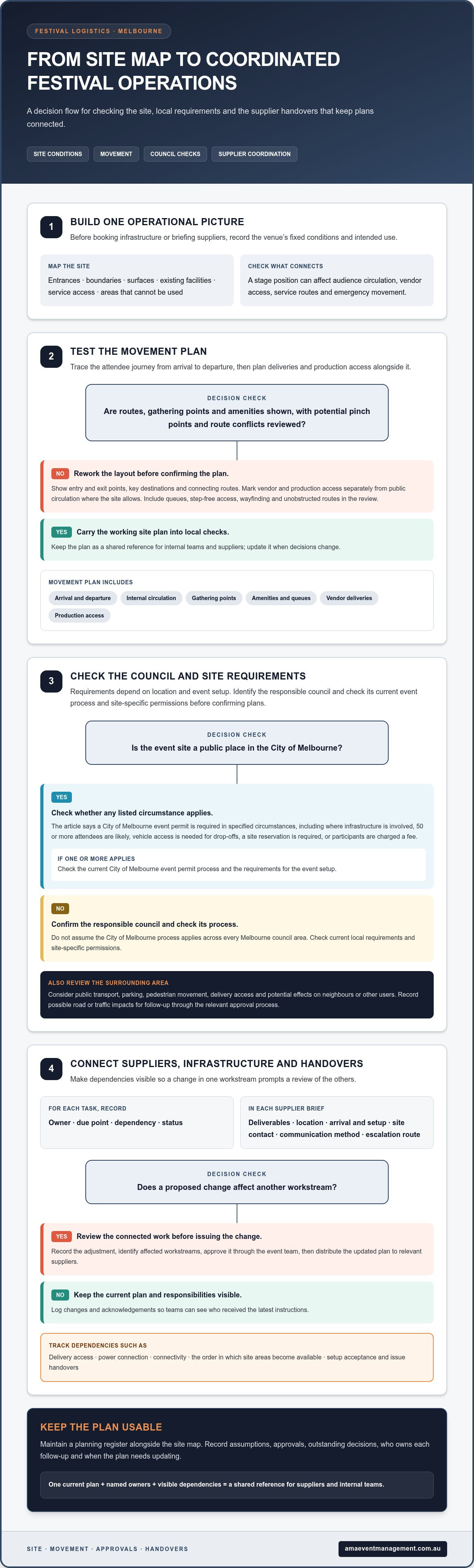 Festival logistics checklist Melbourne