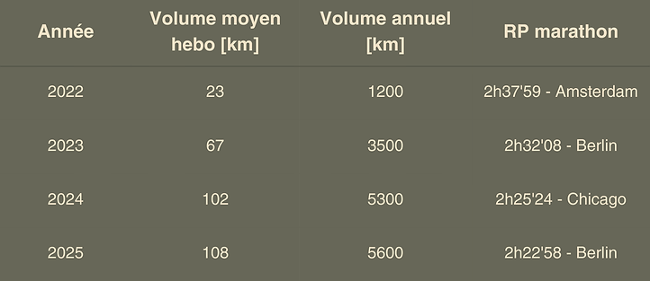 Progression du volume d’entraînement et des performances marathon de Frédéric Splendore entre 2022 et 2025.