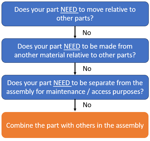 Design for Assembly Flowchart
