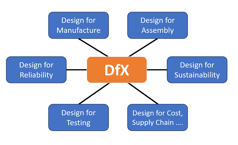 Design for X (DfX) Principles