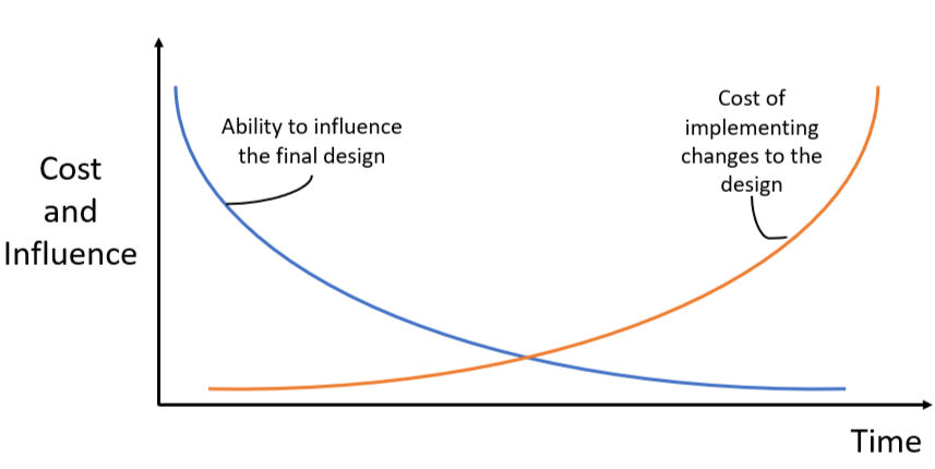 Cost and influence curves for design processes