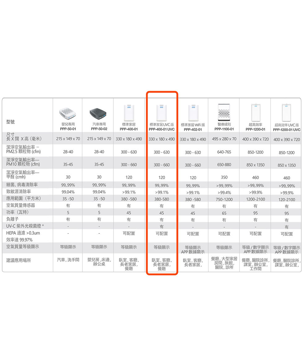縮圖：PPP空氣淨化機  UVC 版 PPP-400-01 UVC