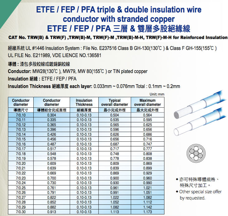 TRW(B) TRW(F) Litz Wire