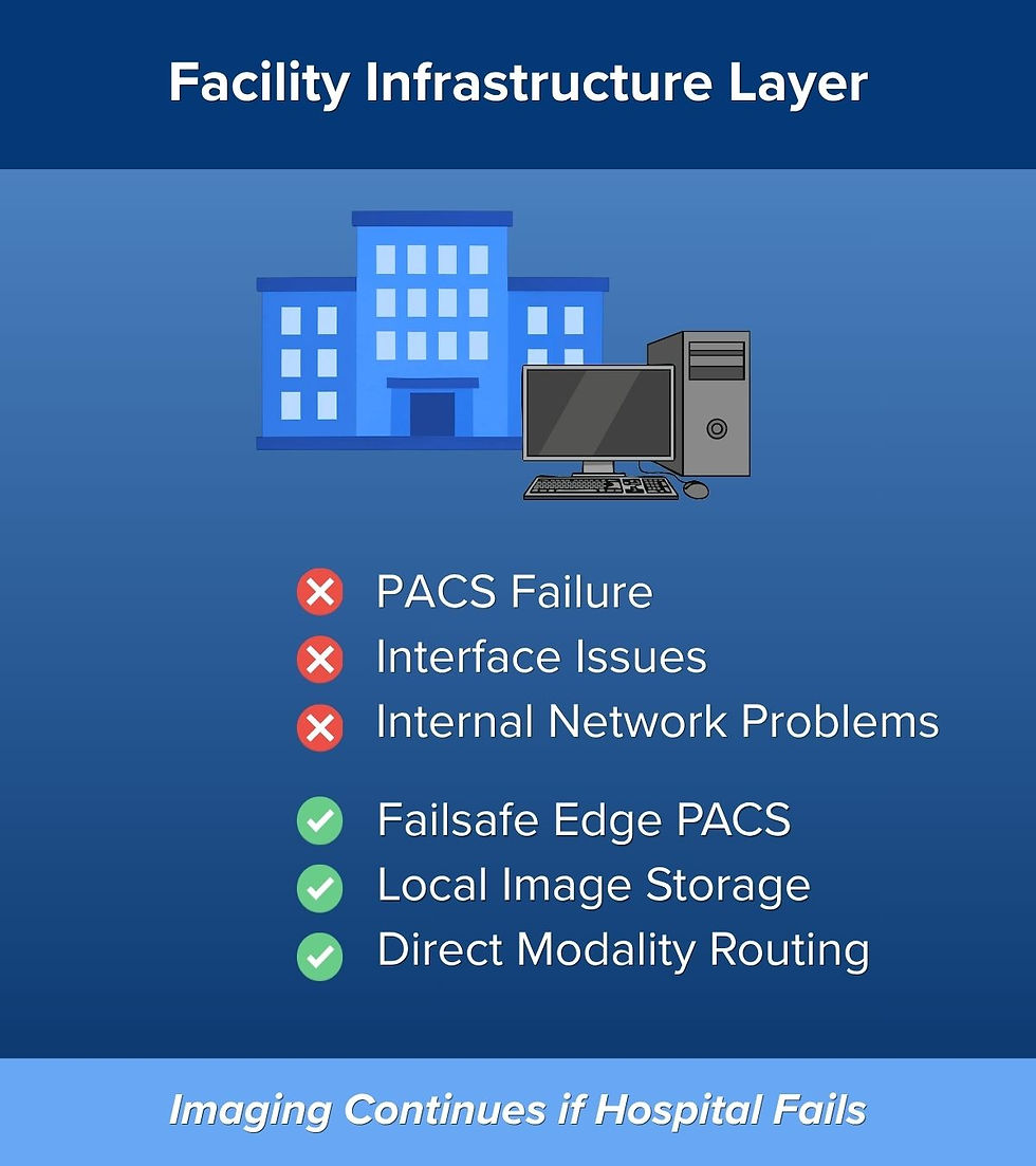 Facility Infrastructure Layer