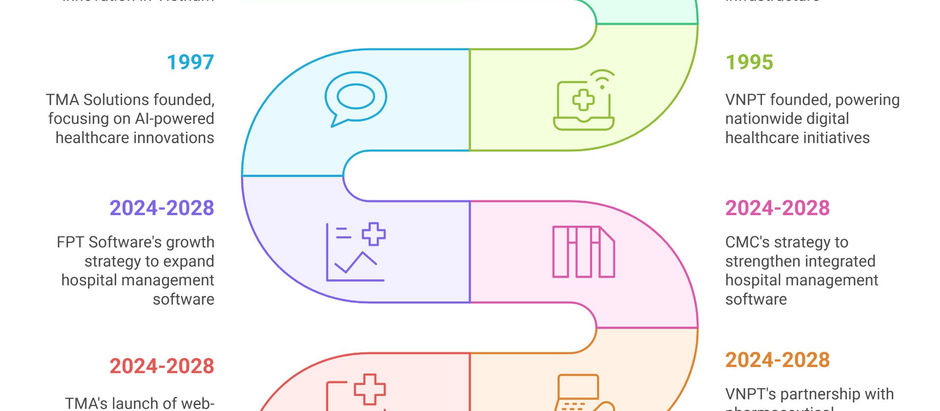 Top Players in Vietnam Hospital Management Software Market (2024-2028)