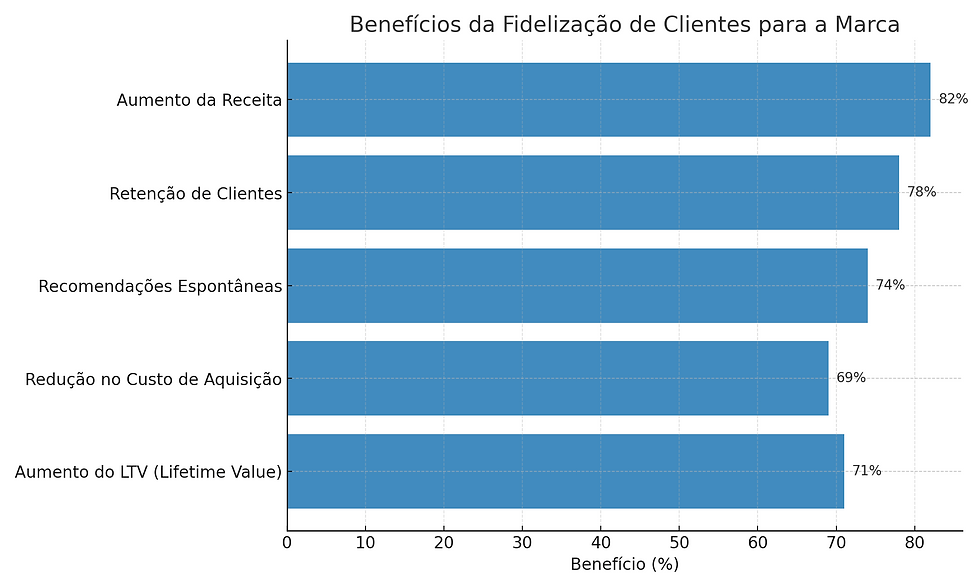 Gráfico horizontal ilustrando os principais benefícios da fidelização de clientes para a marca, destacando aumento de receita, retenção de clientes, recomendações espontâneas, redução no custo de aquisição e aumento do valor vitalício do cliente (LTV).