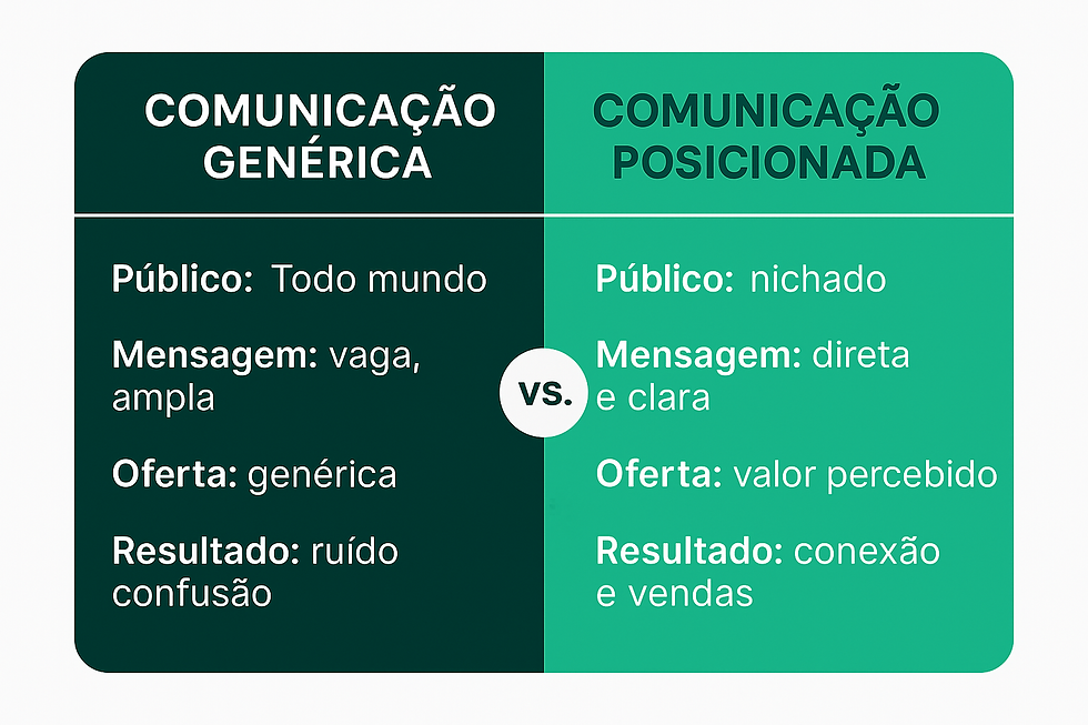 Gráfico comparativo entre comunicação genérica e comunicação posicionada no marketing digital. Mostra as diferenças em público, mensagem, oferta e resultado, destacando como a comunicação bem direcionada gera conexão e vendas, enquanto a genérica causa ruído e confusão.