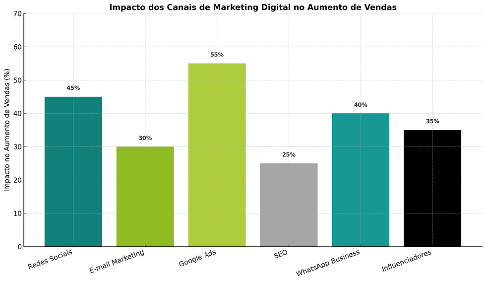 Gráfico de barras mostrando o impacto dos principais canais de marketing digital no aumento de vendas durante a Black Friday: Google Ads 55%, Redes Sociais 45%, WhatsApp Business 40%, Influenciadores 35%, E-mail Marketing 30% e SEO 25%
