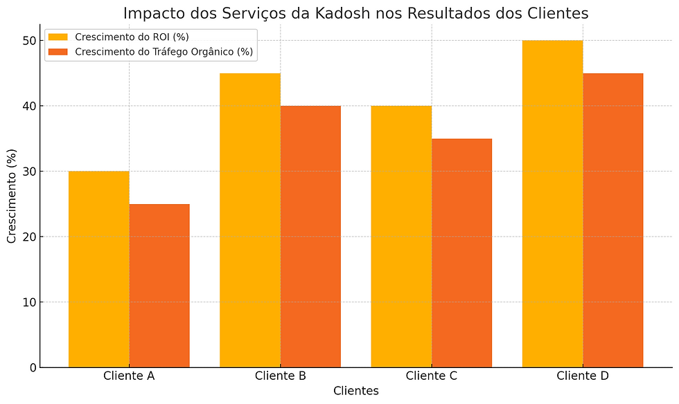 Gráfico de barras mostrando o impacto dos serviços da Kadosh no crescimento do ROI e do tráfego orgânico de clientes. Os resultados indicam um aumento significativo em ambos os indicadores após a implementação das estratégias sustentáveis da Kadosh.