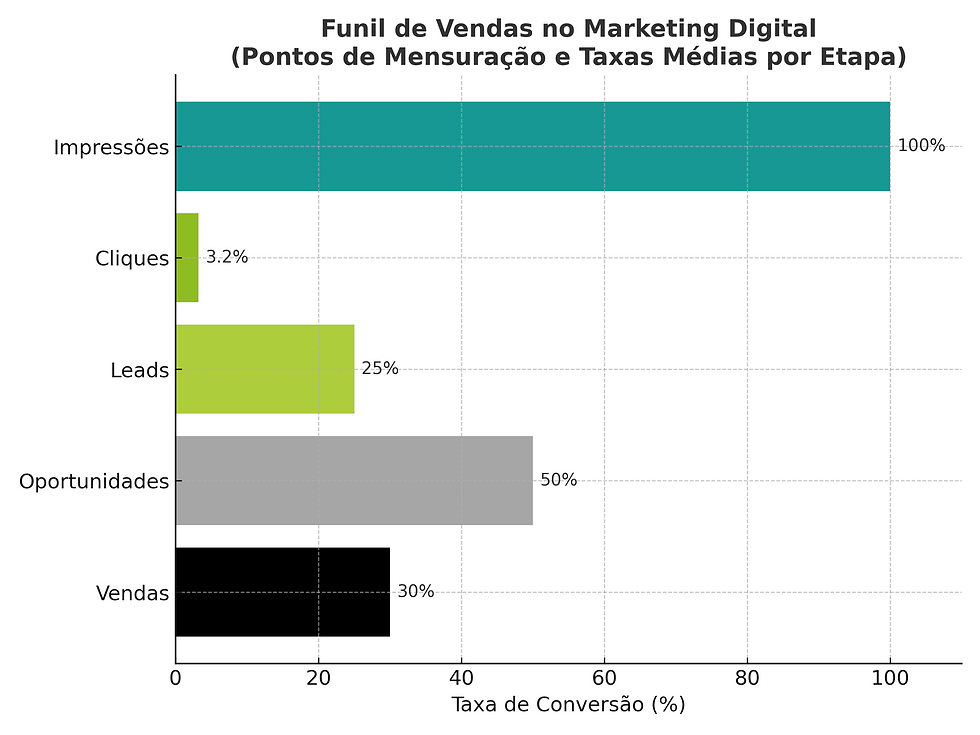 Gráfico de funil de vendas no marketing digital mostrando taxas médias de conversão em cada etapa — da impressão à venda — com pontos de mensuração, usando paleta de cores da Kadosh Marketing Digital.