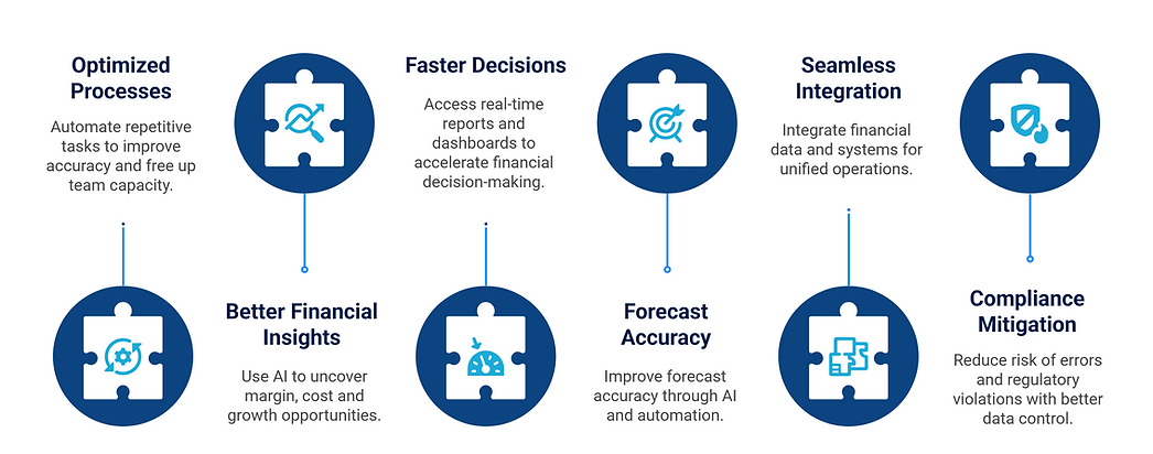 The Value of Modern Finance