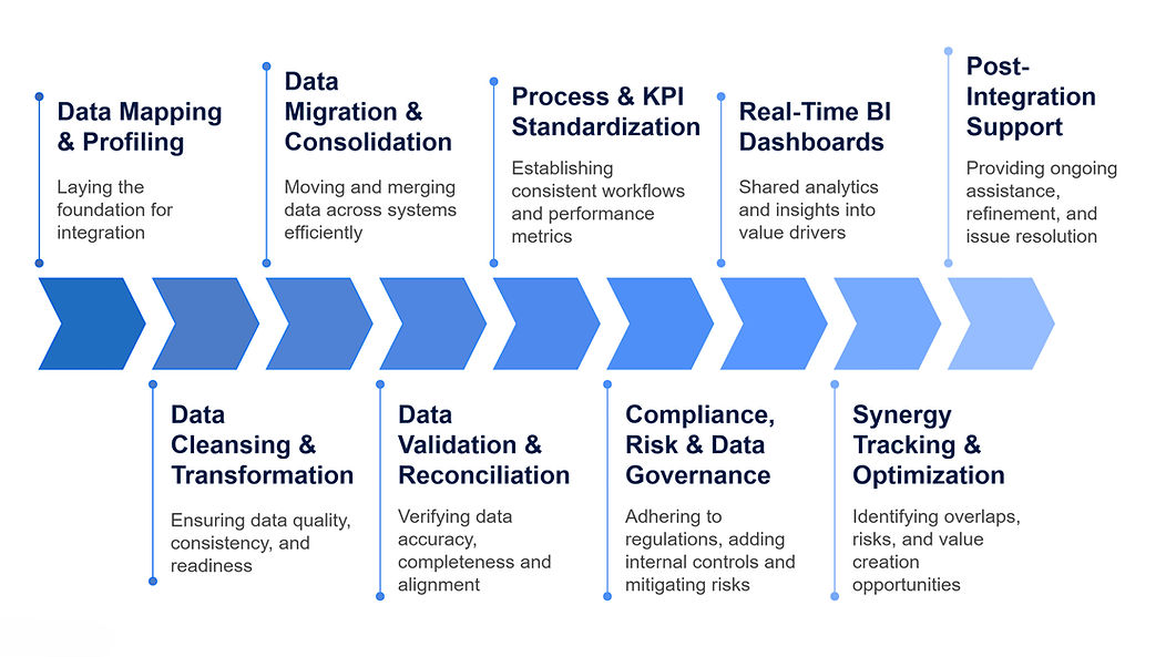 M&A Data Integration - Implementation Pr