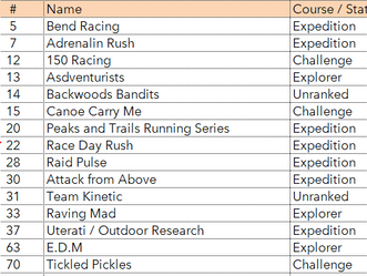 Update on teams through the finish