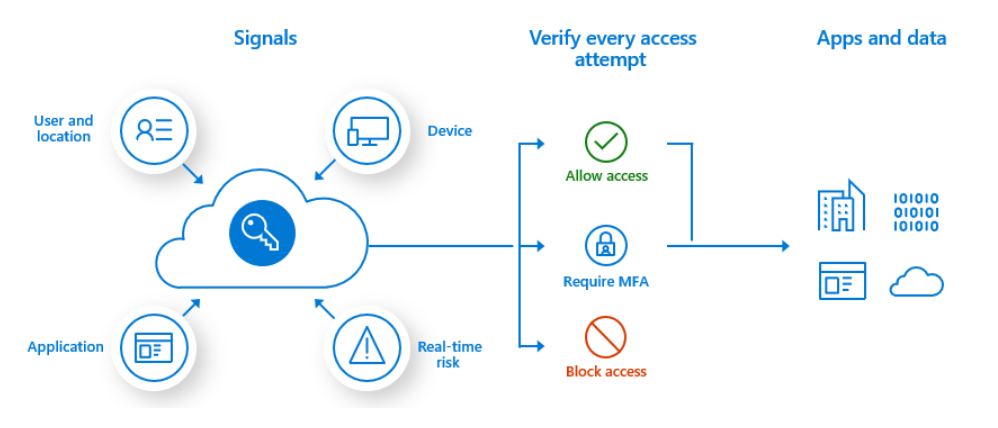 azure ad multifactor authentication azure ad multifactor authentication