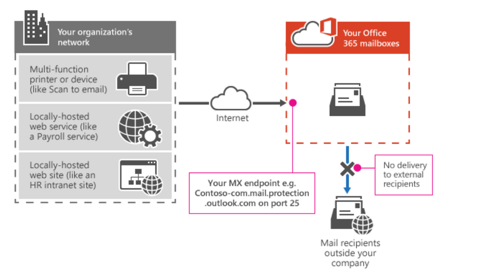 Office 365 SMTP relay Options