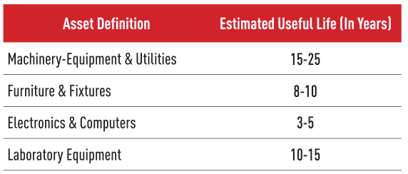 Asset Definition, Estimated Useful Life