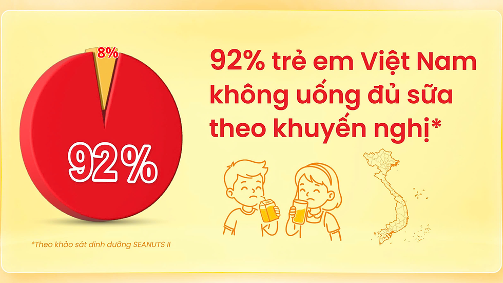 Khảo sát SEANUTS II: 92% trẻ em Việt Nam không uống đủ sữa theo khuyến nghị