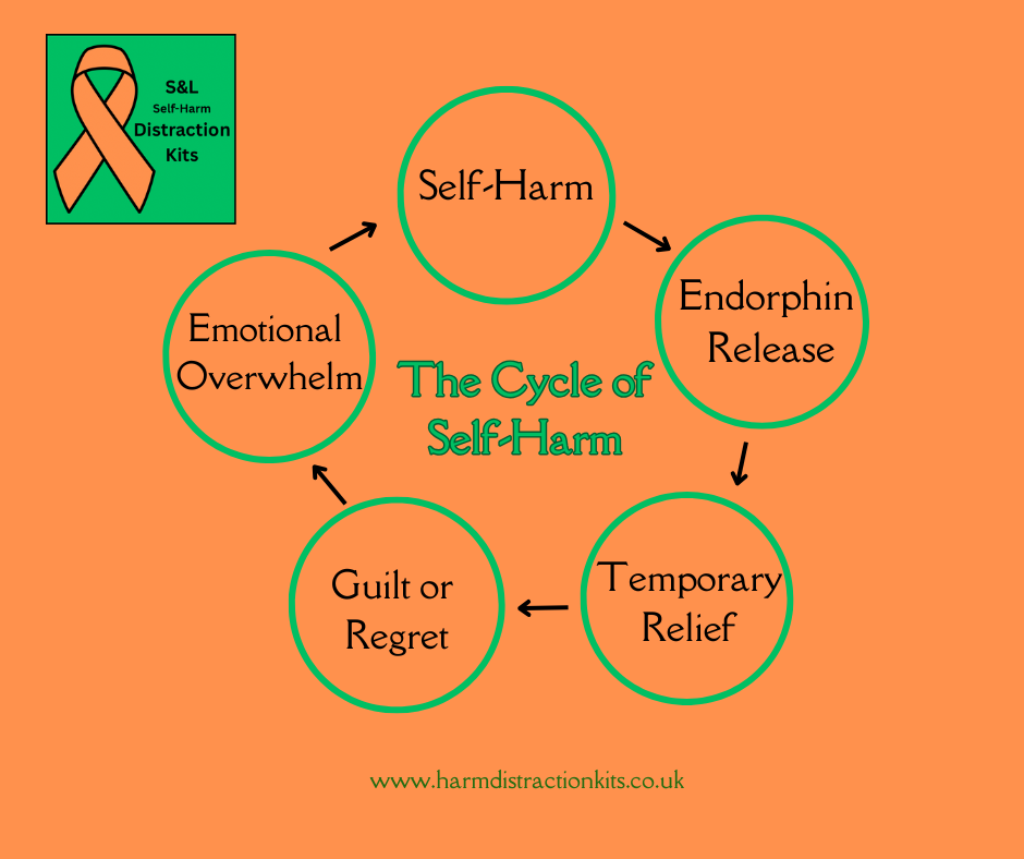The Cycle of Self-Harm