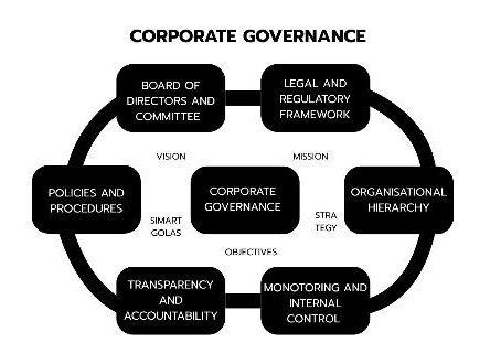 CORPORATE GOVERNANCE คืออะไร? หลักธรรมาภิบาลเพื่อองค์กรโปร่งใส ยั่งยืน และน่าเชื่อถือ