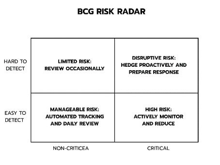 BCG RISK RADAR คืออะไร? แนวคิดบริหารความเสี่ยงรอบทิศสำหรับองค์กรยุคใหม่
