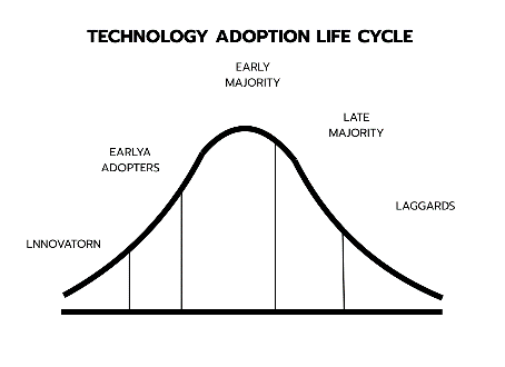 TECHNOLOGY ADOPTION LIFE CYCLE คืออะไร? เข้าใจพฤติกรรมผู้ใช้เทคโนโลยีเพื่อวางกลยุทธ์การตลาดให้แม่นยำ