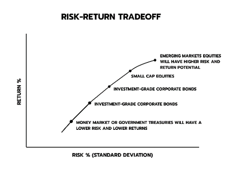 RISK-RETURN TRADEOFF คืออะไร? หลักการเลือกระหว่างความเสี่ยงกับผลตอบแทนในการลงทุนและการตัดสินใจธุรกิจ