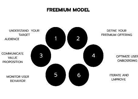 FREEMIUM MODEL คืออะไร? กลยุทธ์แจกฟรีที่กลายเป็นรายได้หลักในโลกดิจิทัล
