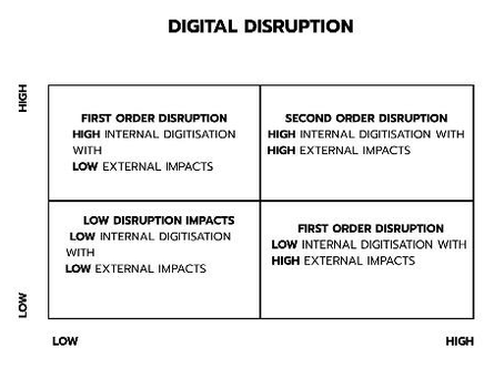 DIGITAL DISRUPTION คืออะไร? ความเปลี่ยนแปลงที่พลิกโฉมอุตสาหกรรมในยุคดิจิทัล