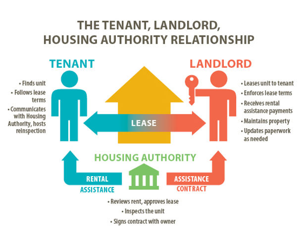 tenant_landlord_housingauthority_relationship.jpg