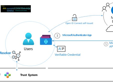 Microsoft Entra Verified ID: The Future of Trust (and Why You Should Care) - Part 1 of 2