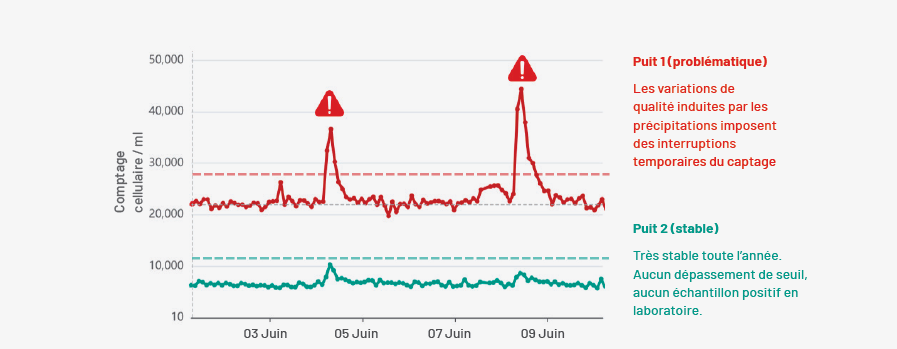 Figure 1 Continuous monitoring revealed major differences in microbial stability between water sources following rainfall events.