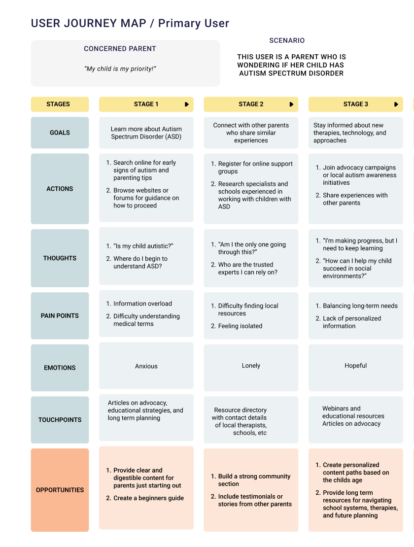 Primary User Journey