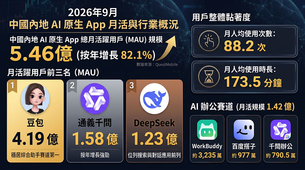 New iMedia 中國內地 AI原生APP 月活躍用戶 2026年9月.jpeg