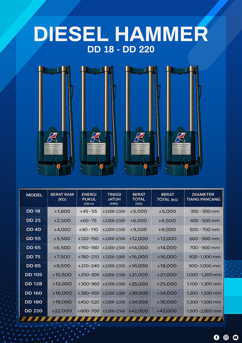 Diesel hammer DD 18 hingga DD 220 untuk pekerjaan tiang pancang konstruksi bangunan, lengkap dengan spesifikasi berat ram, energi pukul, tinggi jatuh, dan diameter tiang pancang untuk proyek perumahan hingga infrastruktur
