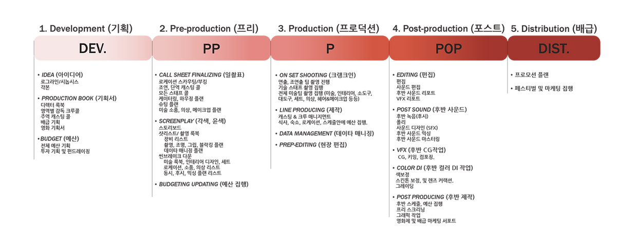 Film-Production- Steps-ko.png