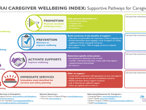 interRAI Caregiver Well-Being Index: Supportive Pathways for Caregivers template