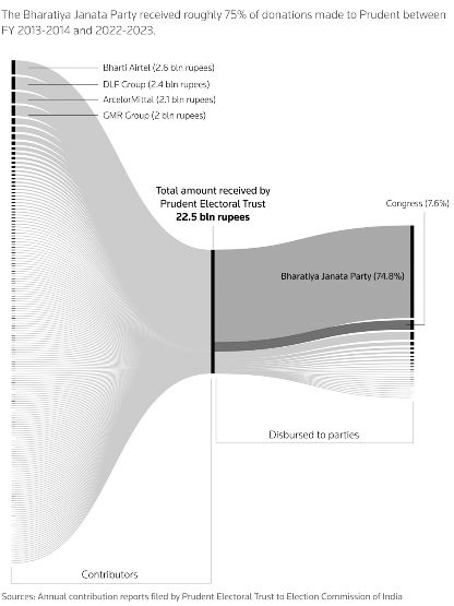 Electroral bond data