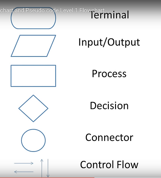 Introduction to flowchart | Deepthi wixsite