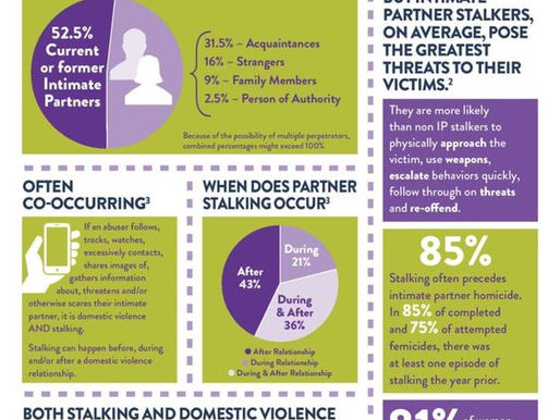 Fewer than 1 in 5 stalking victims seek support from victim advocates.