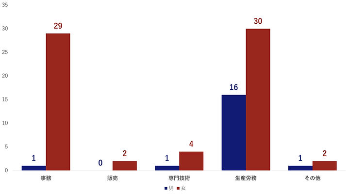 令和3年度職種別内定状況グラフ