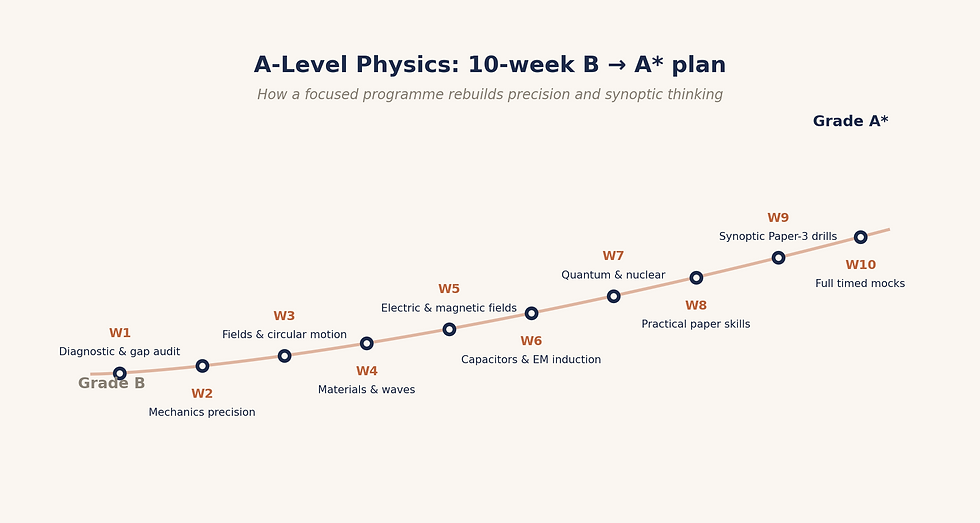 A-Level Physics 10-week study plan from B to A* — weekly breakdown